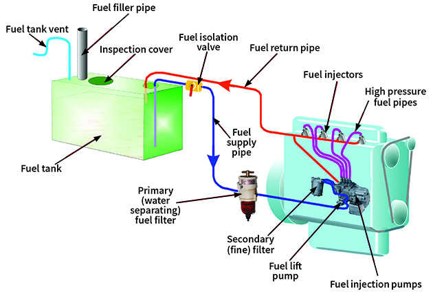 Fuel Supply System